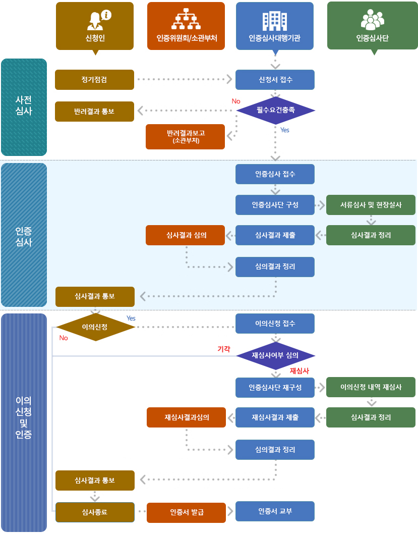 우수물류기업 인증절차도